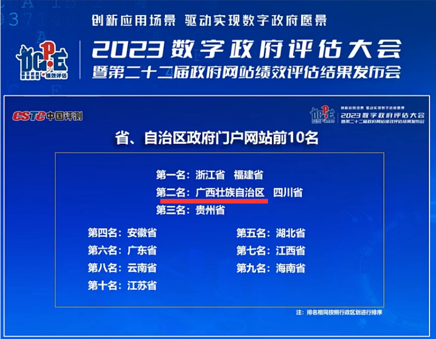 助推当局门户网站全国排名荣升第二！集团888集团政务服务效力再创新高